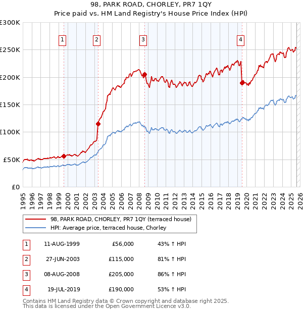 98, PARK ROAD, CHORLEY, PR7 1QY: Price paid vs HM Land Registry's House Price Index