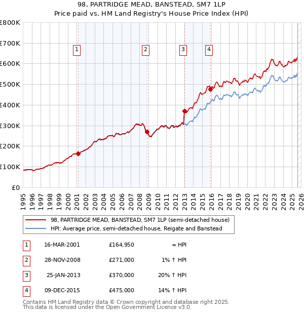 98, PARTRIDGE MEAD, BANSTEAD, SM7 1LP: Price paid vs HM Land Registry's House Price Index