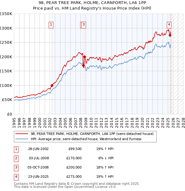 98, PEAR TREE PARK, HOLME, CARNFORTH, LA6 1PP: Price paid vs HM Land Registry's House Price Index