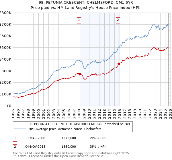 98, PETUNIA CRESCENT, CHELMSFORD, CM1 6YR: Price paid vs HM Land Registry's House Price Index