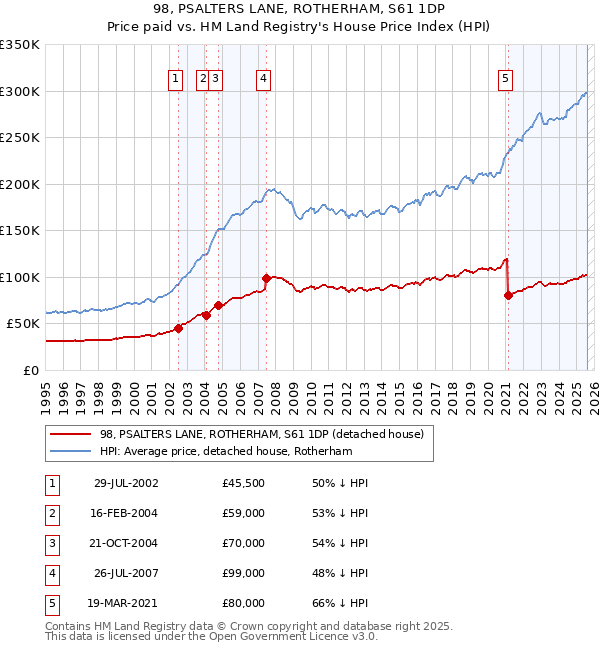 98, PSALTERS LANE, ROTHERHAM, S61 1DP: Price paid vs HM Land Registry's House Price Index