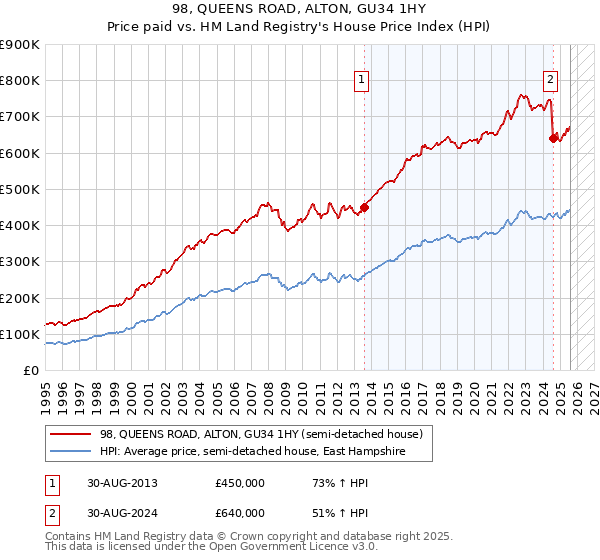 98, QUEENS ROAD, ALTON, GU34 1HY: Price paid vs HM Land Registry's House Price Index
