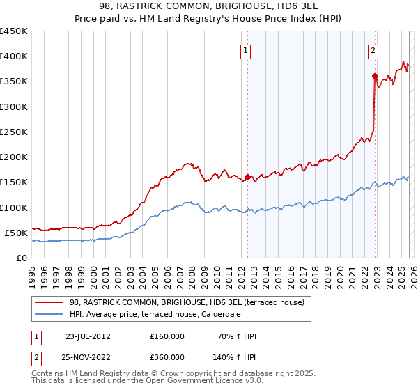 98, RASTRICK COMMON, BRIGHOUSE, HD6 3EL: Price paid vs HM Land Registry's House Price Index