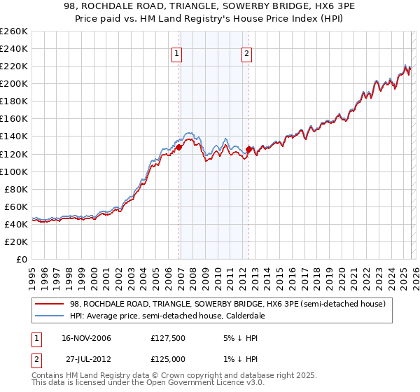 98, ROCHDALE ROAD, TRIANGLE, SOWERBY BRIDGE, HX6 3PE: Price paid vs HM Land Registry's House Price Index