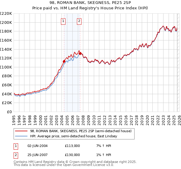 98, ROMAN BANK, SKEGNESS, PE25 2SP: Price paid vs HM Land Registry's House Price Index