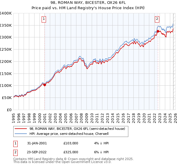 98, ROMAN WAY, BICESTER, OX26 6FL: Price paid vs HM Land Registry's House Price Index