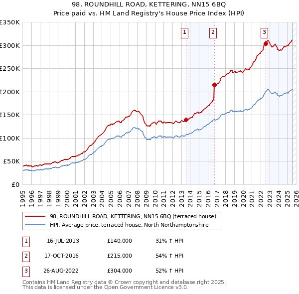 98, ROUNDHILL ROAD, KETTERING, NN15 6BQ: Price paid vs HM Land Registry's House Price Index