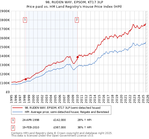 98, RUDEN WAY, EPSOM, KT17 3LP: Price paid vs HM Land Registry's House Price Index