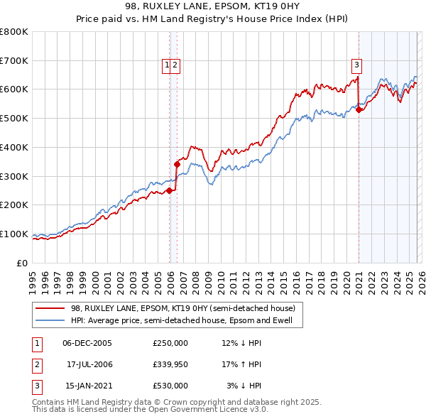 98, RUXLEY LANE, EPSOM, KT19 0HY: Price paid vs HM Land Registry's House Price Index
