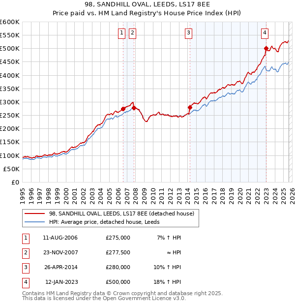 98, SANDHILL OVAL, LEEDS, LS17 8EE: Price paid vs HM Land Registry's House Price Index