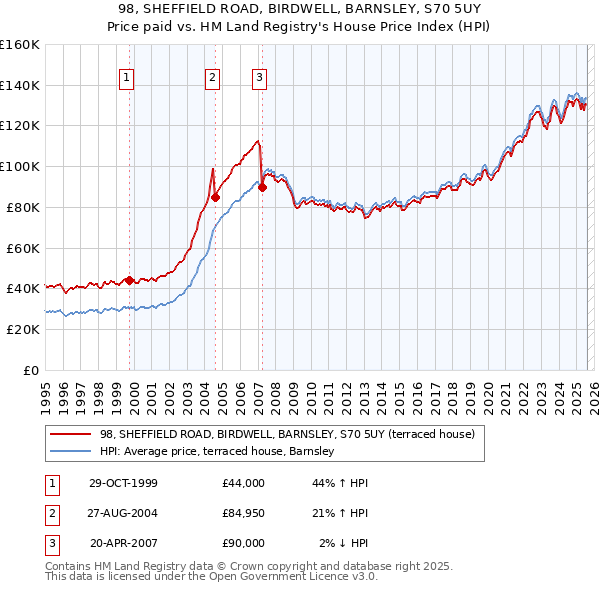 98, SHEFFIELD ROAD, BIRDWELL, BARNSLEY, S70 5UY: Price paid vs HM Land Registry's House Price Index
