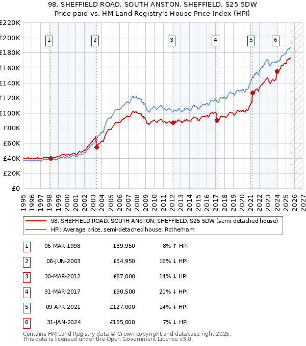 98, SHEFFIELD ROAD, SOUTH ANSTON, SHEFFIELD, S25 5DW: Price paid vs HM Land Registry's House Price Index