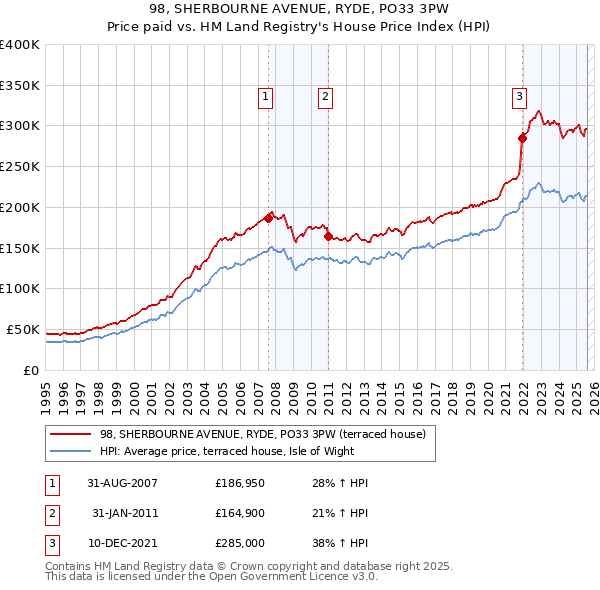 98, SHERBOURNE AVENUE, RYDE, PO33 3PW: Price paid vs HM Land Registry's House Price Index