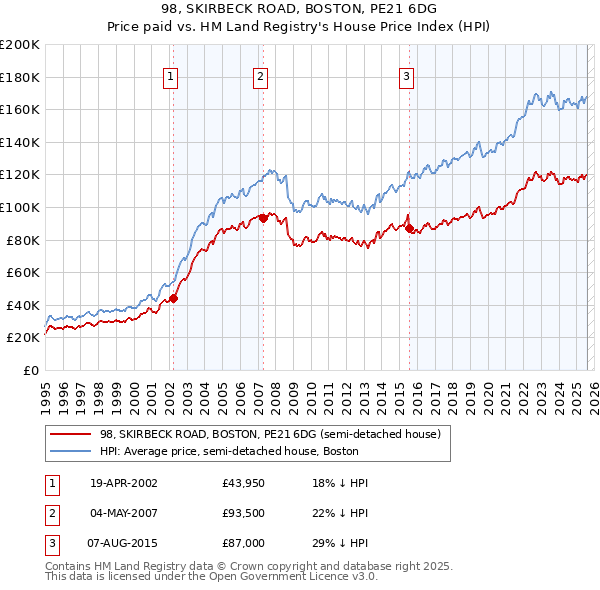 98, SKIRBECK ROAD, BOSTON, PE21 6DG: Price paid vs HM Land Registry's House Price Index