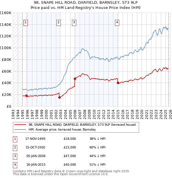98, SNAPE HILL ROAD, DARFIELD, BARNSLEY, S73 9LP: Price paid vs HM Land Registry's House Price Index