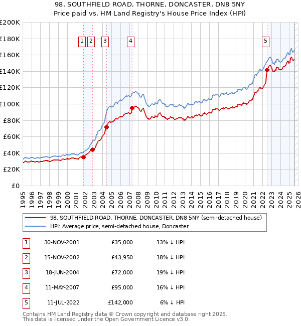 98, SOUTHFIELD ROAD, THORNE, DONCASTER, DN8 5NY: Price paid vs HM Land Registry's House Price Index