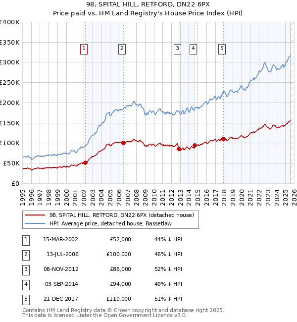 98, SPITAL HILL, RETFORD, DN22 6PX: Price paid vs HM Land Registry's House Price Index