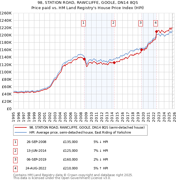 98, STATION ROAD, RAWCLIFFE, GOOLE, DN14 8QS: Price paid vs HM Land Registry's House Price Index