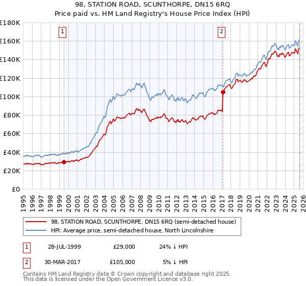 98, STATION ROAD, SCUNTHORPE, DN15 6RQ: Price paid vs HM Land Registry's House Price Index
