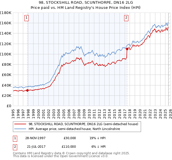98, STOCKSHILL ROAD, SCUNTHORPE, DN16 2LG: Price paid vs HM Land Registry's House Price Index