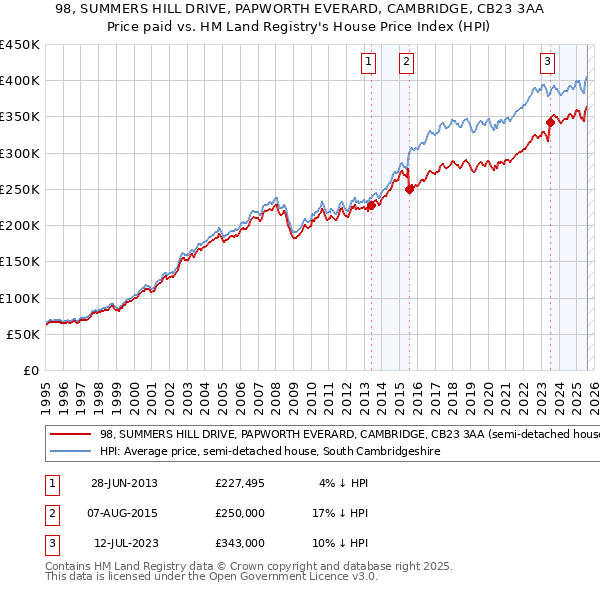 98, SUMMERS HILL DRIVE, PAPWORTH EVERARD, CAMBRIDGE, CB23 3AA: Price paid vs HM Land Registry's House Price Index