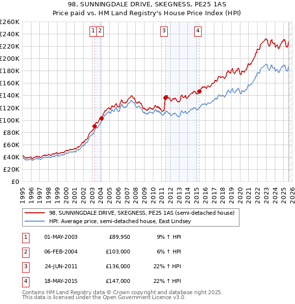 98, SUNNINGDALE DRIVE, SKEGNESS, PE25 1AS: Price paid vs HM Land Registry's House Price Index