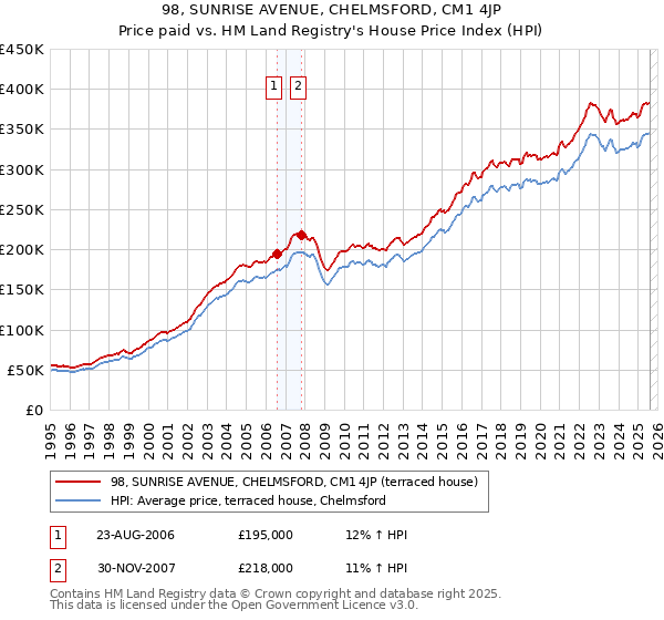 98, SUNRISE AVENUE, CHELMSFORD, CM1 4JP: Price paid vs HM Land Registry's House Price Index