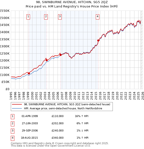 98, SWINBURNE AVENUE, HITCHIN, SG5 2QZ: Price paid vs HM Land Registry's House Price Index
