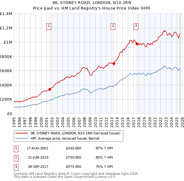 98, SYDNEY ROAD, LONDON, N10 2RN: Price paid vs HM Land Registry's House Price Index