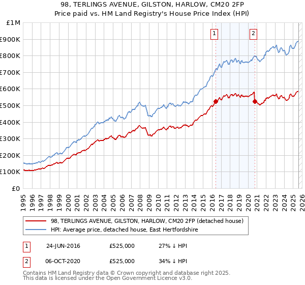 98, TERLINGS AVENUE, GILSTON, HARLOW, CM20 2FP: Price paid vs HM Land Registry's House Price Index
