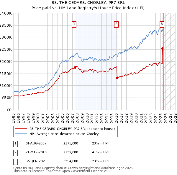 98, THE CEDARS, CHORLEY, PR7 3RL: Price paid vs HM Land Registry's House Price Index