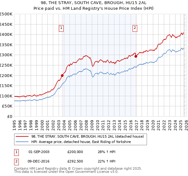 98, THE STRAY, SOUTH CAVE, BROUGH, HU15 2AL: Price paid vs HM Land Registry's House Price Index
