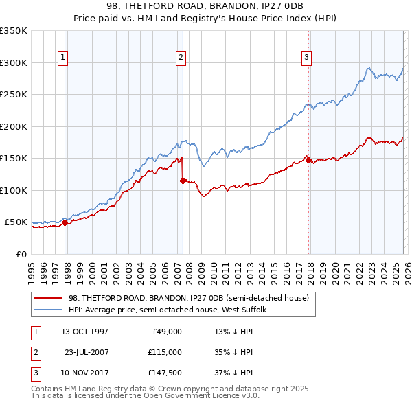 98, THETFORD ROAD, BRANDON, IP27 0DB: Price paid vs HM Land Registry's House Price Index
