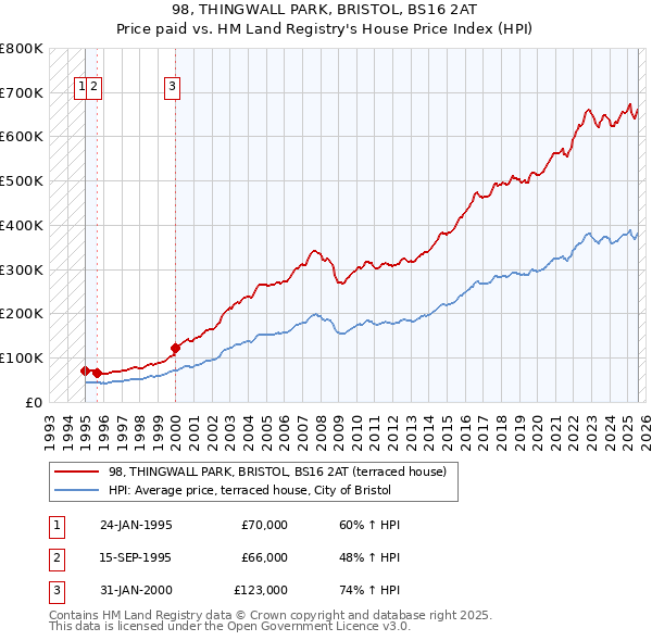 98, THINGWALL PARK, BRISTOL, BS16 2AT: Price paid vs HM Land Registry's House Price Index