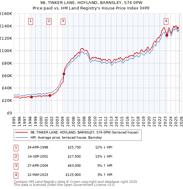 98, TINKER LANE, HOYLAND, BARNSLEY, S74 0PW: Price paid vs HM Land Registry's House Price Index