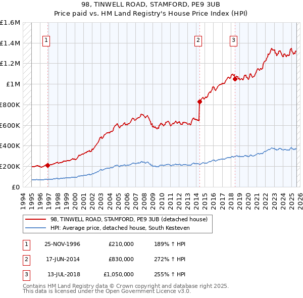 98, TINWELL ROAD, STAMFORD, PE9 3UB: Price paid vs HM Land Registry's House Price Index