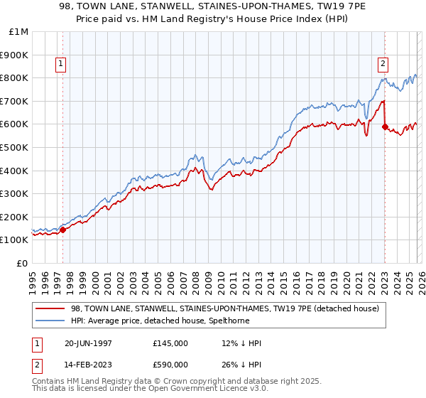 98, TOWN LANE, STANWELL, STAINES-UPON-THAMES, TW19 7PE: Price paid vs HM Land Registry's House Price Index