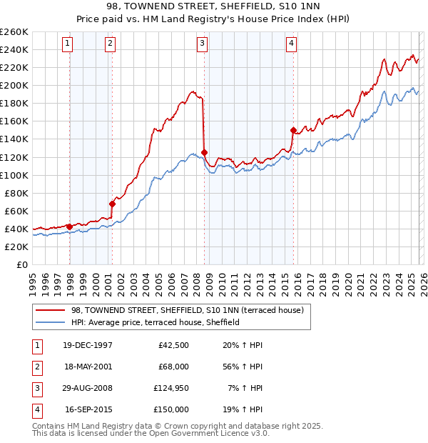 98, TOWNEND STREET, SHEFFIELD, S10 1NN: Price paid vs HM Land Registry's House Price Index