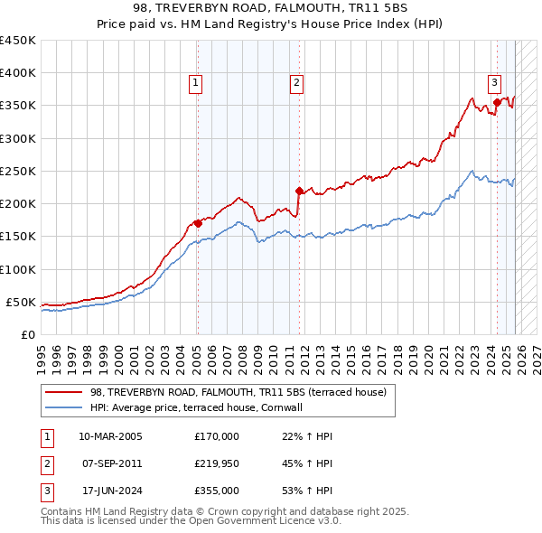 98, TREVERBYN ROAD, FALMOUTH, TR11 5BS: Price paid vs HM Land Registry's House Price Index