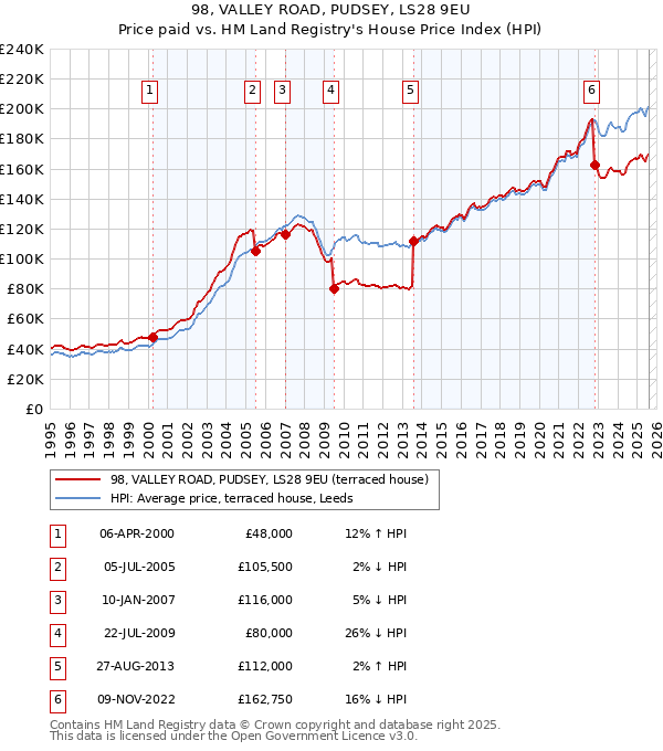 98, VALLEY ROAD, PUDSEY, LS28 9EU: Price paid vs HM Land Registry's House Price Index