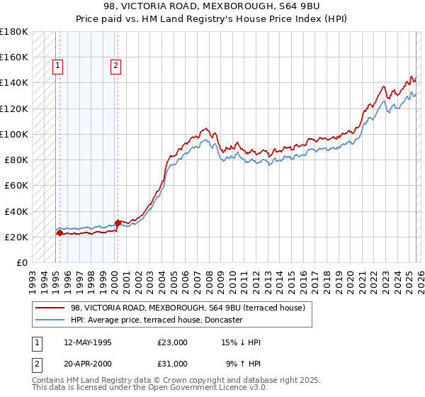 98, VICTORIA ROAD, MEXBOROUGH, S64 9BU: Price paid vs HM Land Registry's House Price Index