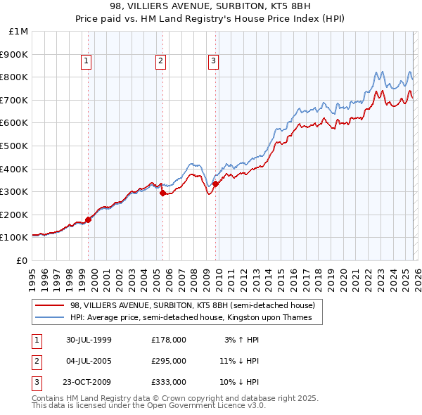 98, VILLIERS AVENUE, SURBITON, KT5 8BH: Price paid vs HM Land Registry's House Price Index