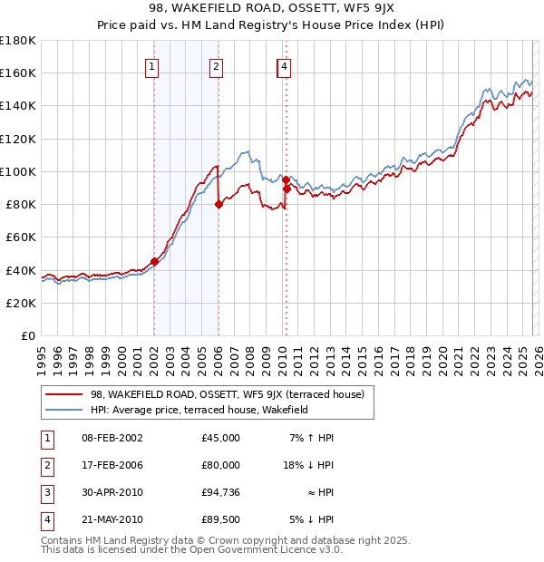 98, WAKEFIELD ROAD, OSSETT, WF5 9JX: Price paid vs HM Land Registry's House Price Index