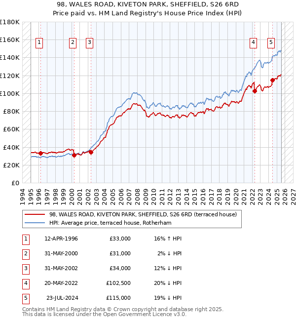 98, WALES ROAD, KIVETON PARK, SHEFFIELD, S26 6RD: Price paid vs HM Land Registry's House Price Index