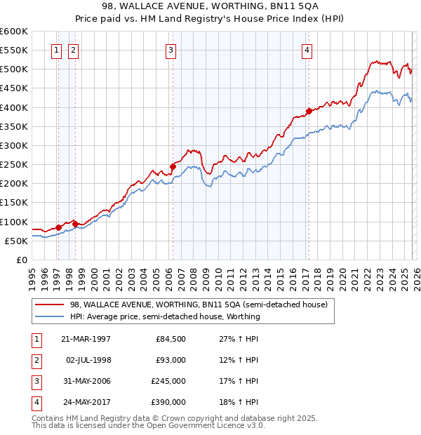 98, WALLACE AVENUE, WORTHING, BN11 5QA: Price paid vs HM Land Registry's House Price Index