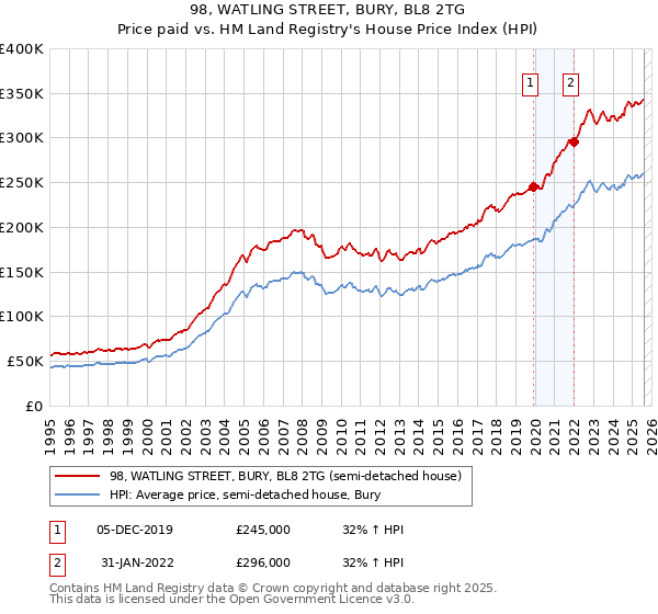 98, WATLING STREET, BURY, BL8 2TG: Price paid vs HM Land Registry's House Price Index