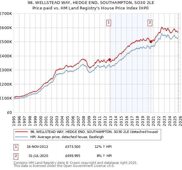 98, WELLSTEAD WAY, HEDGE END, SOUTHAMPTON, SO30 2LE: Price paid vs HM Land Registry's House Price Index