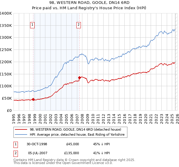 98, WESTERN ROAD, GOOLE, DN14 6RD: Price paid vs HM Land Registry's House Price Index