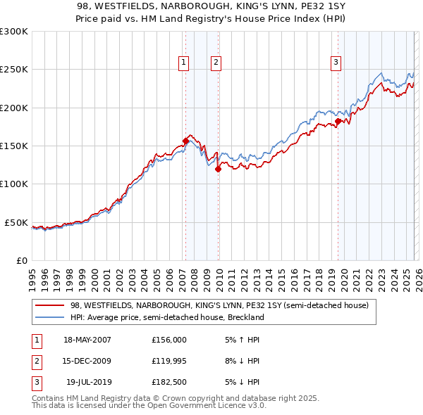 98, WESTFIELDS, NARBOROUGH, KING'S LYNN, PE32 1SY: Price paid vs HM Land Registry's House Price Index