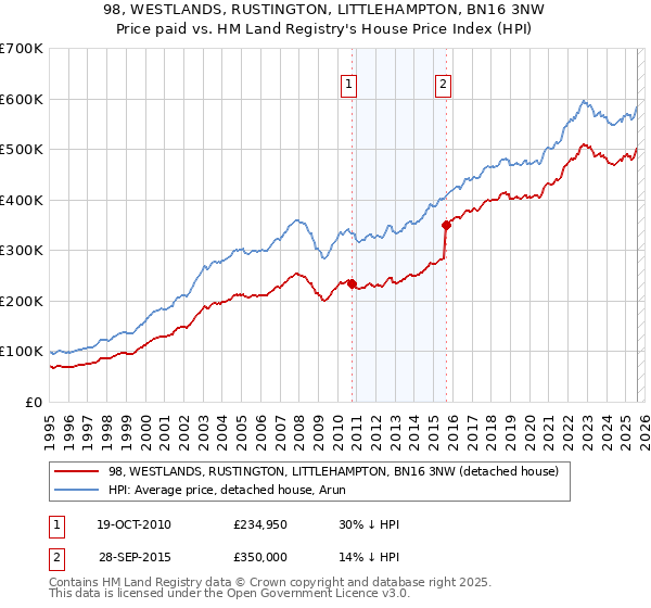 98, WESTLANDS, RUSTINGTON, LITTLEHAMPTON, BN16 3NW: Price paid vs HM Land Registry's House Price Index